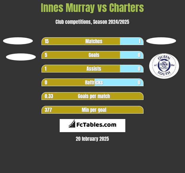 Innes Murray vs Charters h2h player stats