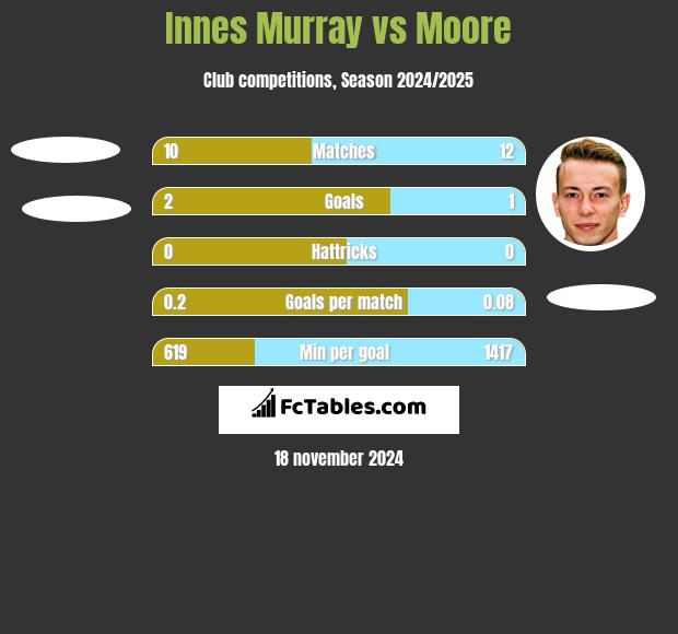 Innes Murray vs Moore h2h player stats