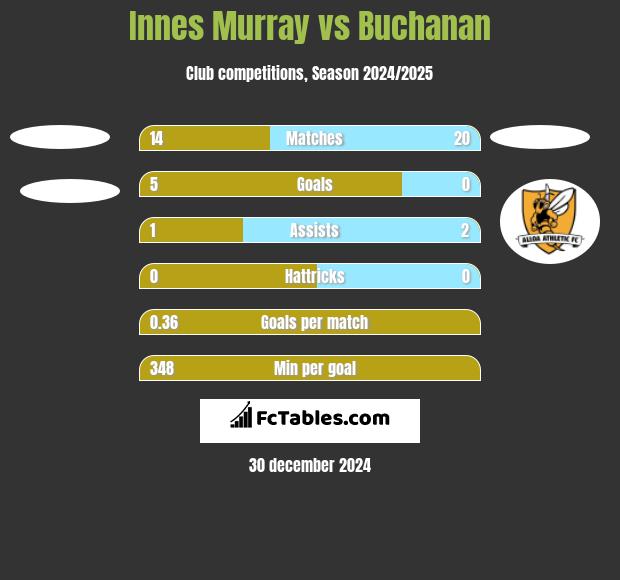 Innes Murray vs Buchanan h2h player stats