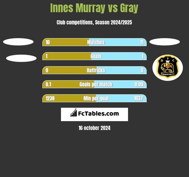 Innes Murray vs Gray h2h player stats