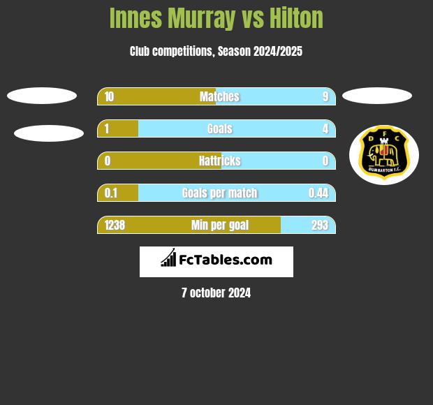 Innes Murray vs Hilton h2h player stats