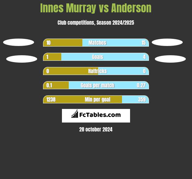 Innes Murray vs Anderson h2h player stats