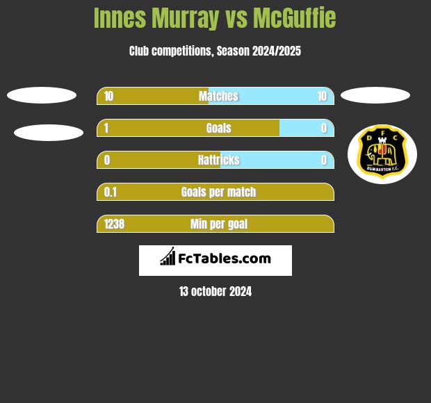 Innes Murray vs McGuffie h2h player stats