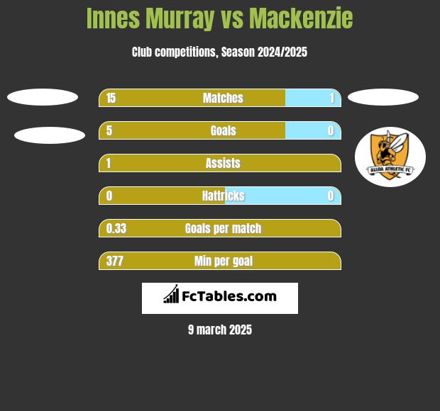 Innes Murray vs Mackenzie h2h player stats