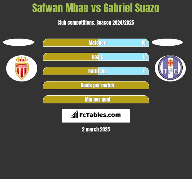 Safwan Mbae vs Gabriel Suazo h2h player stats