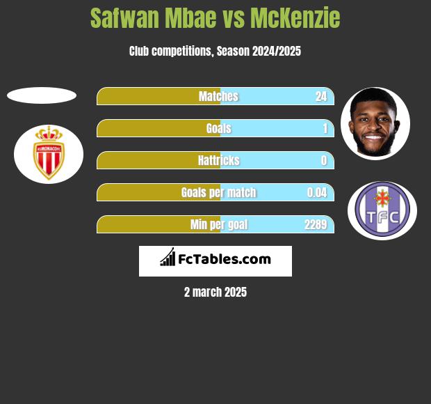 Safwan Mbae vs McKenzie h2h player stats