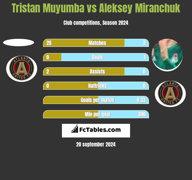 Tristan Muyumba vs Aleksey Miranchuk h2h player stats