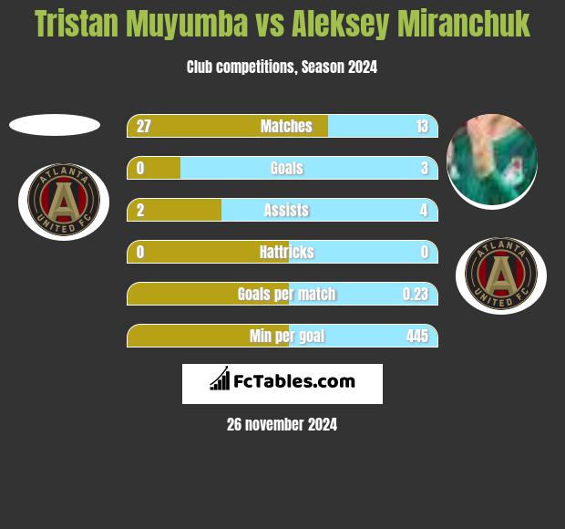 Tristan Muyumba vs Aleksiej Miranczuk h2h player stats