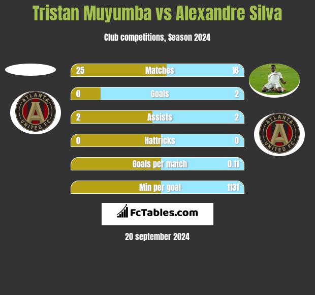 Tristan Muyumba vs Alexandre Silva h2h player stats