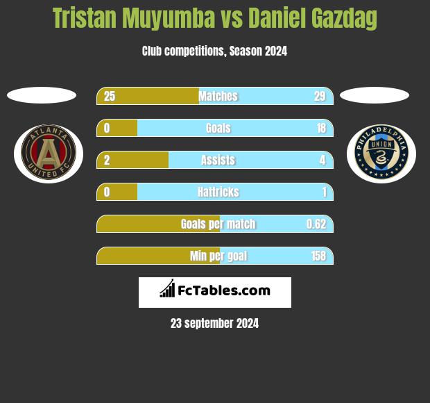 Tristan Muyumba vs Daniel Gazdag h2h player stats