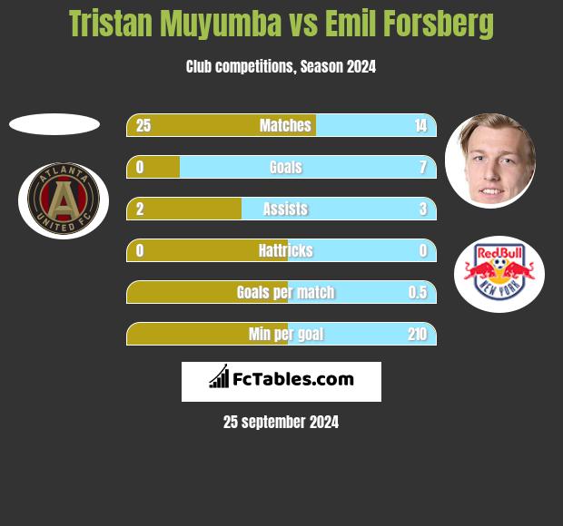 Tristan Muyumba vs Emil Forsberg h2h player stats