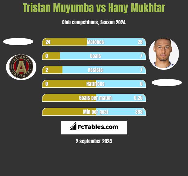 Tristan Muyumba vs Hany Mukhtar h2h player stats