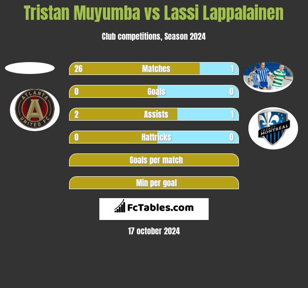 Tristan Muyumba vs Lassi Lappalainen h2h player stats