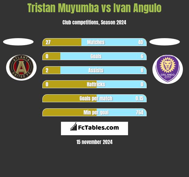 Tristan Muyumba vs Ivan Angulo h2h player stats