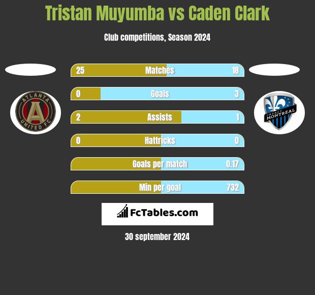 Tristan Muyumba vs Caden Clark h2h player stats