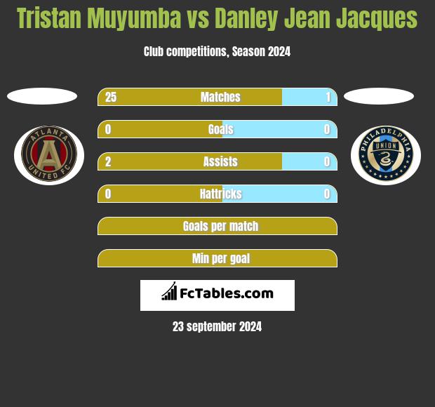 Tristan Muyumba vs Danley Jean Jacques h2h player stats