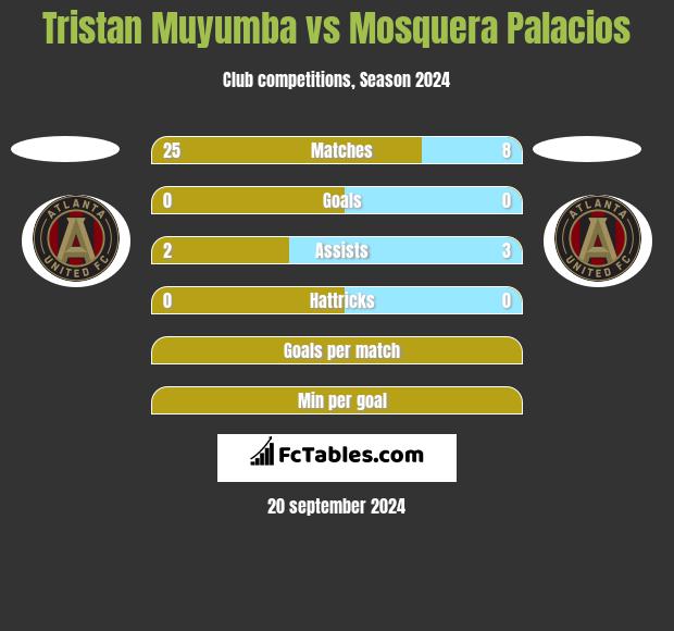 Tristan Muyumba vs Mosquera Palacios h2h player stats