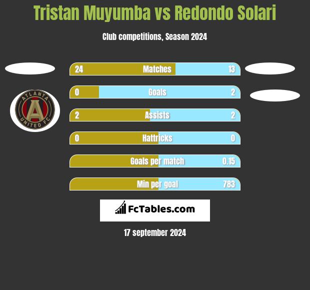 Tristan Muyumba vs Redondo Solari h2h player stats