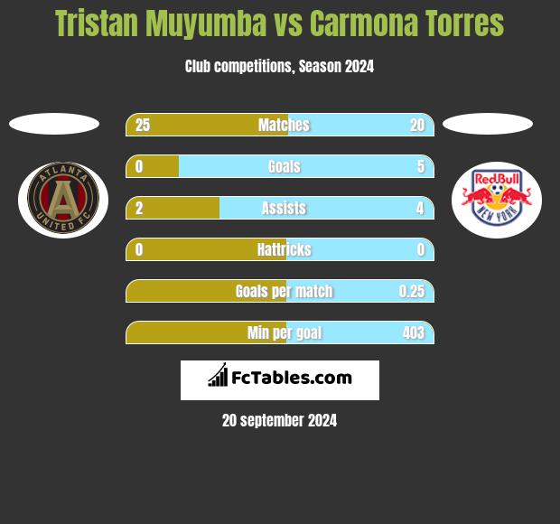 Tristan Muyumba vs Carmona Torres h2h player stats