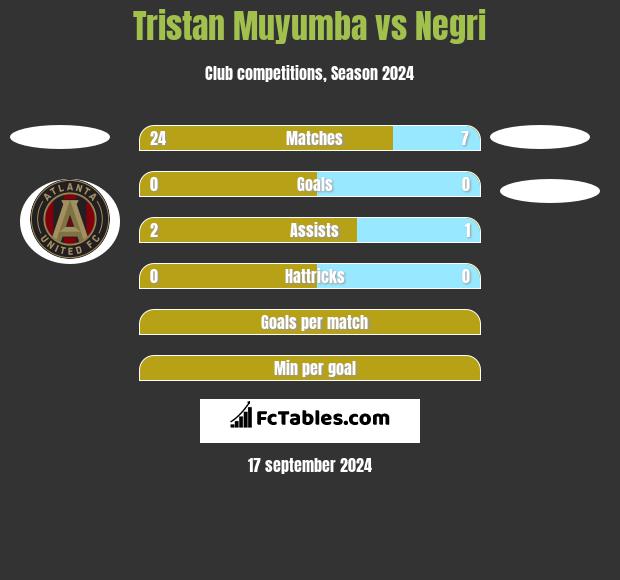 Tristan Muyumba vs Negri h2h player stats