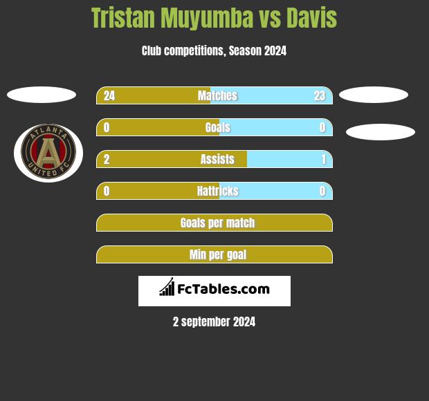 Tristan Muyumba vs Davis h2h player stats