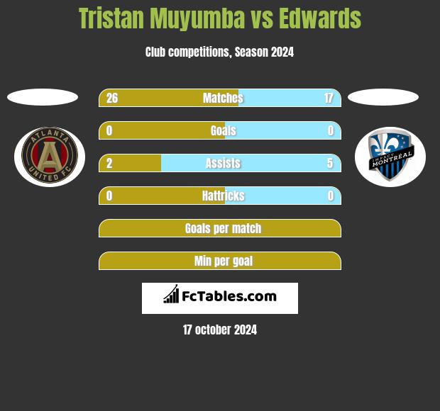 Tristan Muyumba vs Edwards h2h player stats