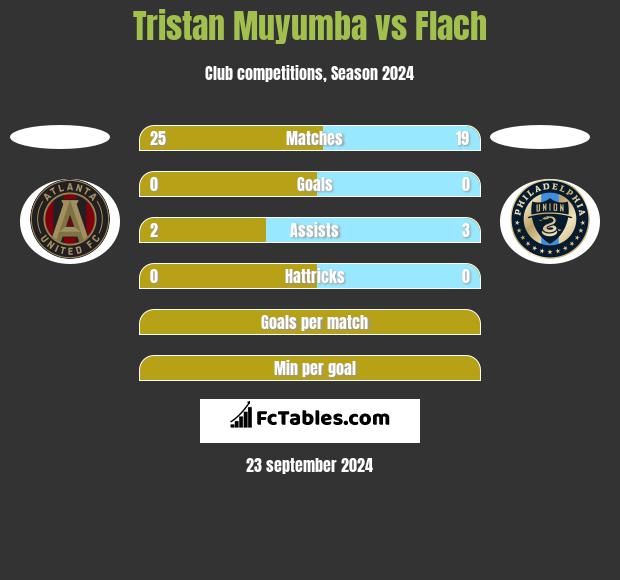 Tristan Muyumba vs Flach h2h player stats