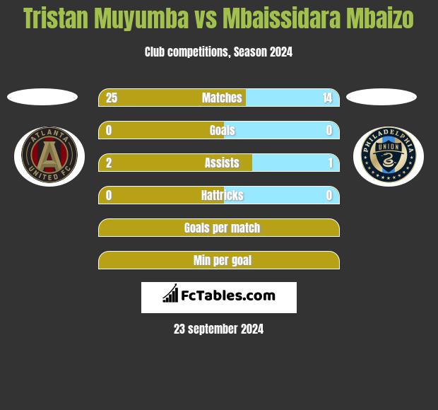 Tristan Muyumba vs Mbaissidara Mbaizo h2h player stats