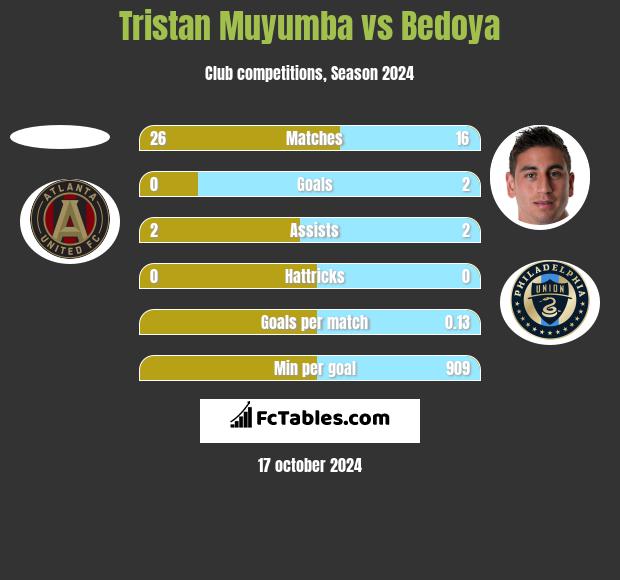 Tristan Muyumba vs Bedoya h2h player stats