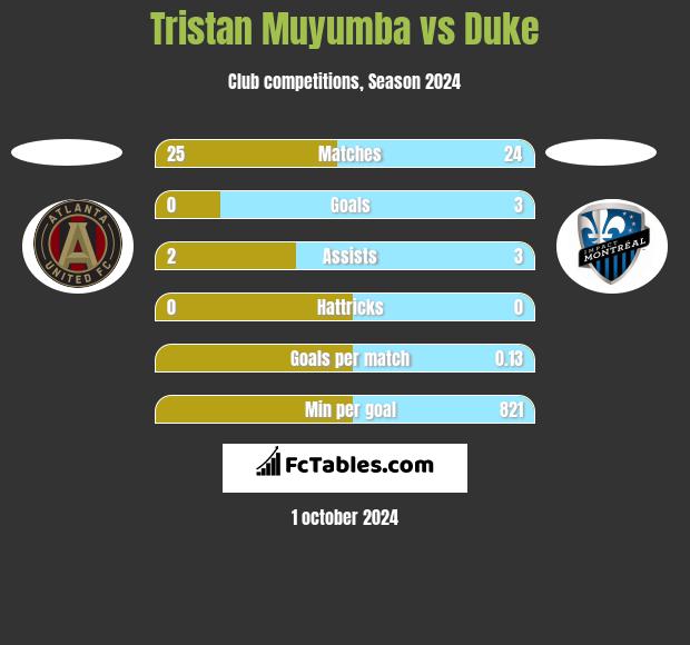 Tristan Muyumba vs Duke h2h player stats