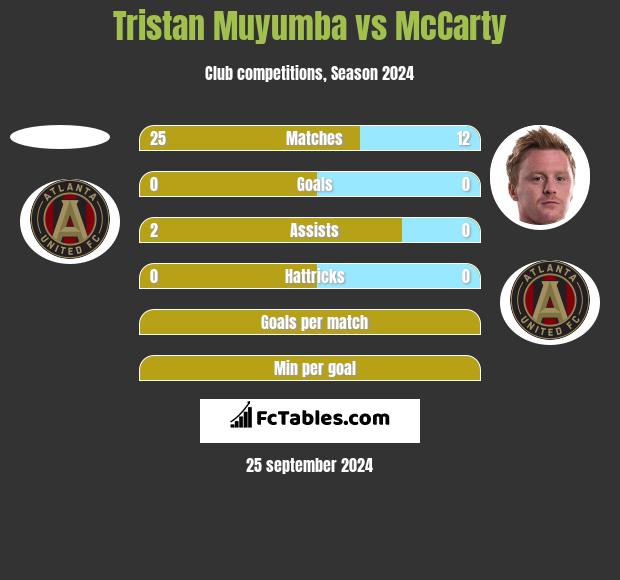 Tristan Muyumba vs McCarty h2h player stats