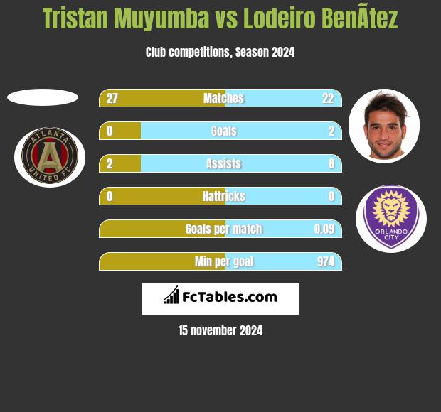 Tristan Muyumba vs Lodeiro BenÃ­tez h2h player stats