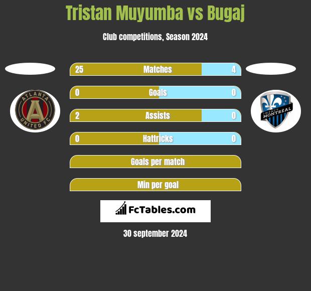 Tristan Muyumba vs Bugaj h2h player stats