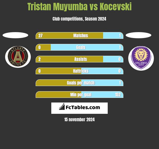 Tristan Muyumba vs Kocevski h2h player stats