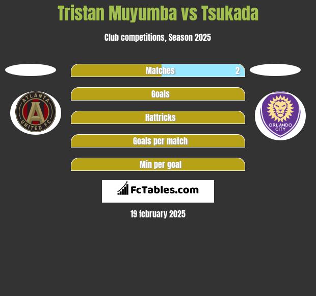 Tristan Muyumba vs Tsukada h2h player stats