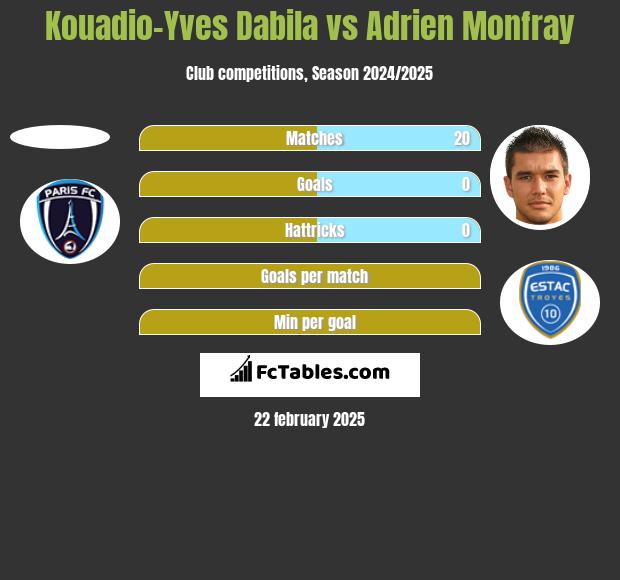 Kouadio-Yves Dabila vs Adrien Monfray h2h player stats