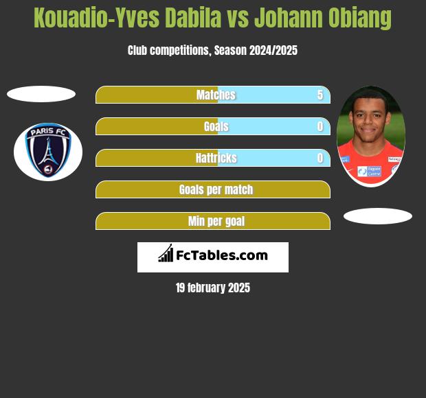 Kouadio-Yves Dabila vs Johann Obiang h2h player stats