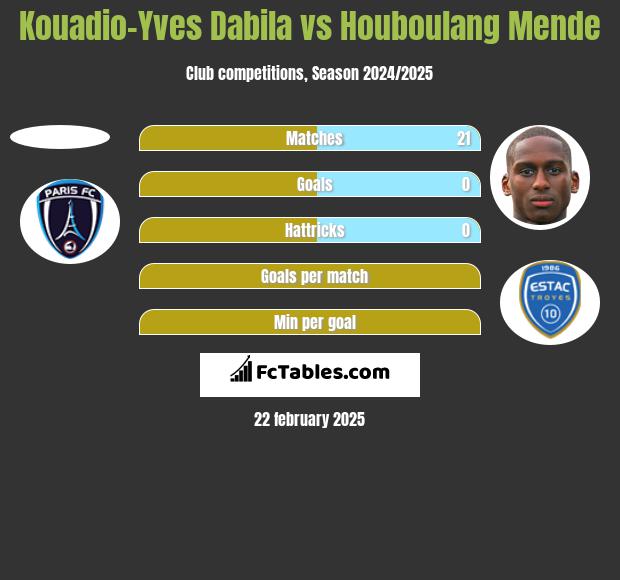 Kouadio-Yves Dabila vs Houboulang Mende h2h player stats