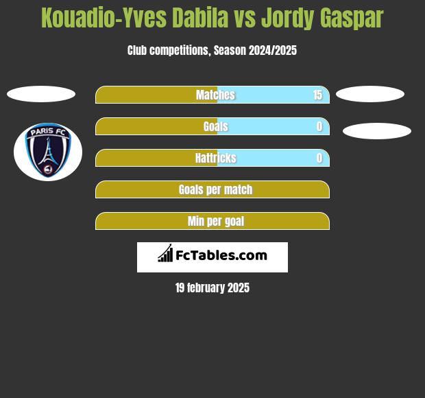 Kouadio-Yves Dabila vs Jordy Gaspar h2h player stats