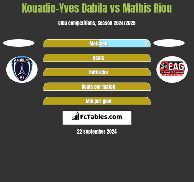 Kouadio-Yves Dabila vs Mathis Riou h2h player stats