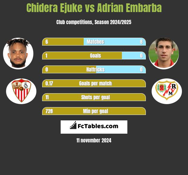 Chidera Ejuke vs Adrian Embarba h2h player stats