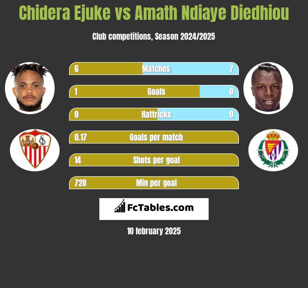 Chidera Ejuke vs Amath Ndiaye Diedhiou h2h player stats