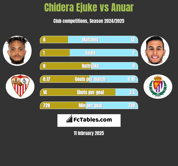 Chidera Ejuke vs Anuar h2h player stats