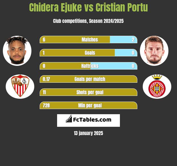 Chidera Ejuke vs Cristian Portu h2h player stats