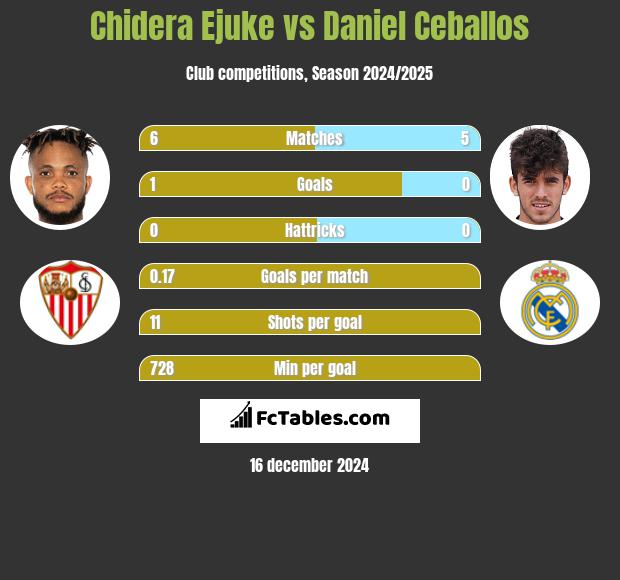 Chidera Ejuke vs Daniel Ceballos h2h player stats