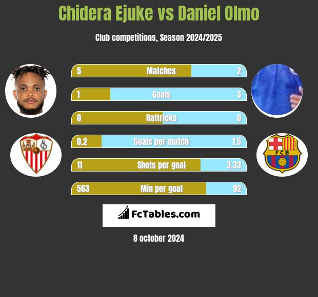 Chidera Ejuke vs Daniel Olmo h2h player stats