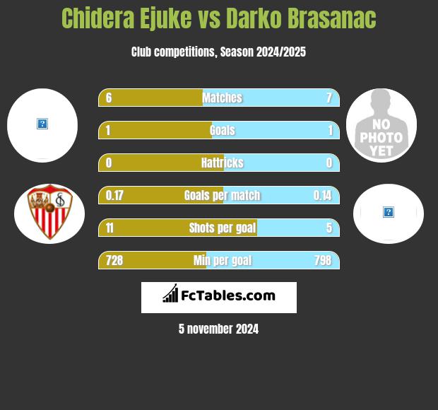 Chidera Ejuke vs Darko Brasanac h2h player stats