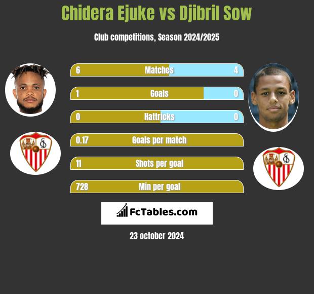 Chidera Ejuke vs Djibril Sow h2h player stats