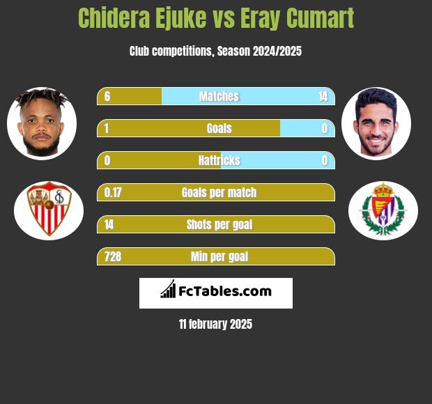 Chidera Ejuke vs Eray Cumart h2h player stats