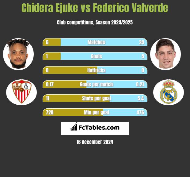 Chidera Ejuke vs Federico Valverde h2h player stats